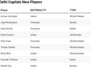 Delhi Capitals New Players.
