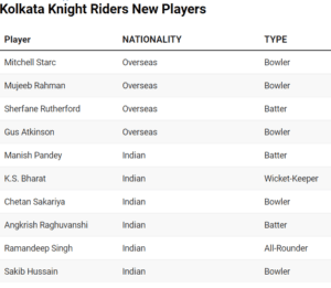 Kolkata Knight Riders New Players.