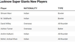 Lucknow Super Giants New Players.